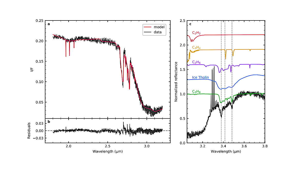 JWST Reveals Anomalously Enhanced Methane Outgassing From Below Chiron’s Water Ice And Carbon Dioxide Bearing Surface