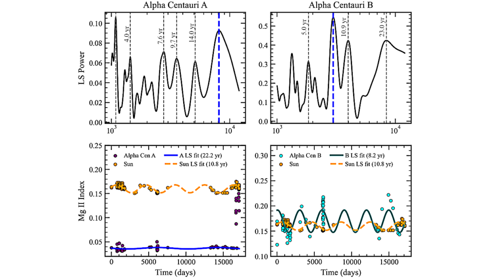 Near UV Stellar Activity and Brightness Fluctuations of the Alpha Centauri AB Star System from Weeks to Decades — Inputs for Reflected Light Spectroscopy with HWO