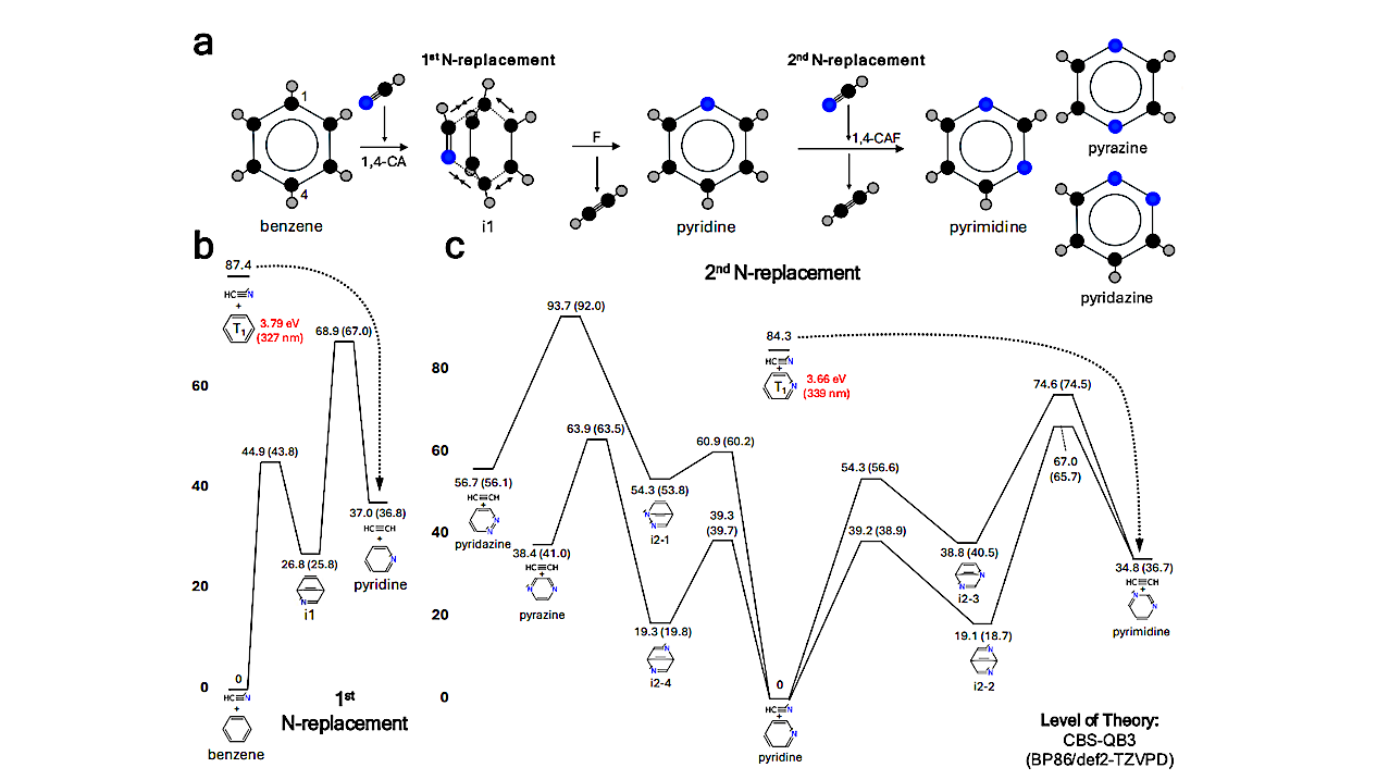 Novel Chemical Pathways For The Formation Of Nucleobase Precursors Via Benzene π-Bond Addition To HCN