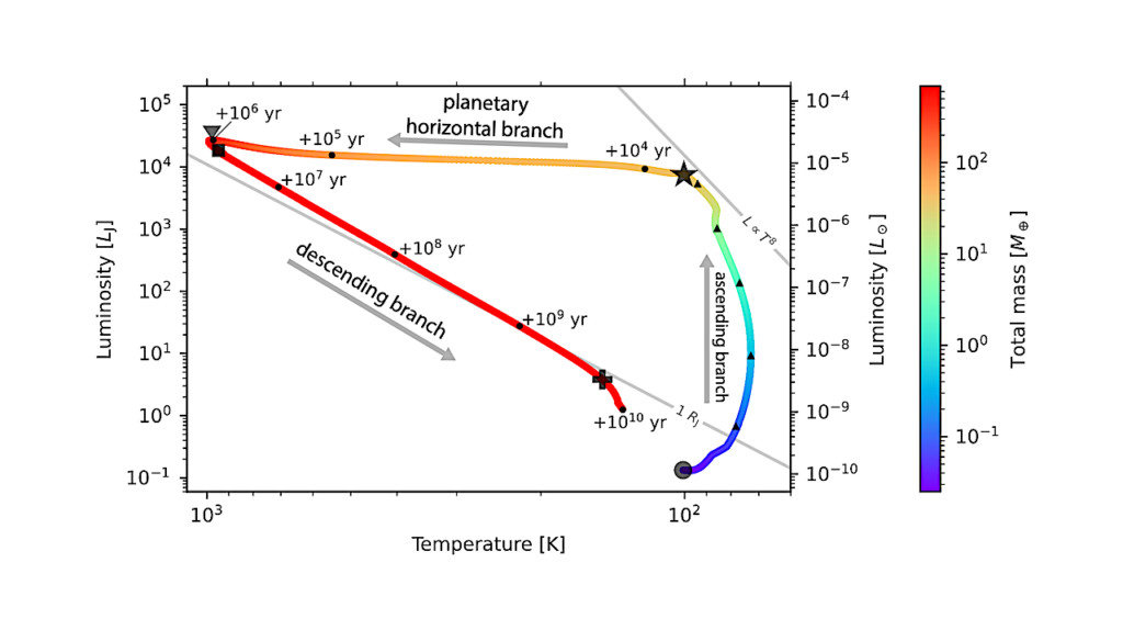 Planetary Formation Tracks On The Hertzsprung-Russell Diagram: Visualising The Processes Of Giant Planet Growth