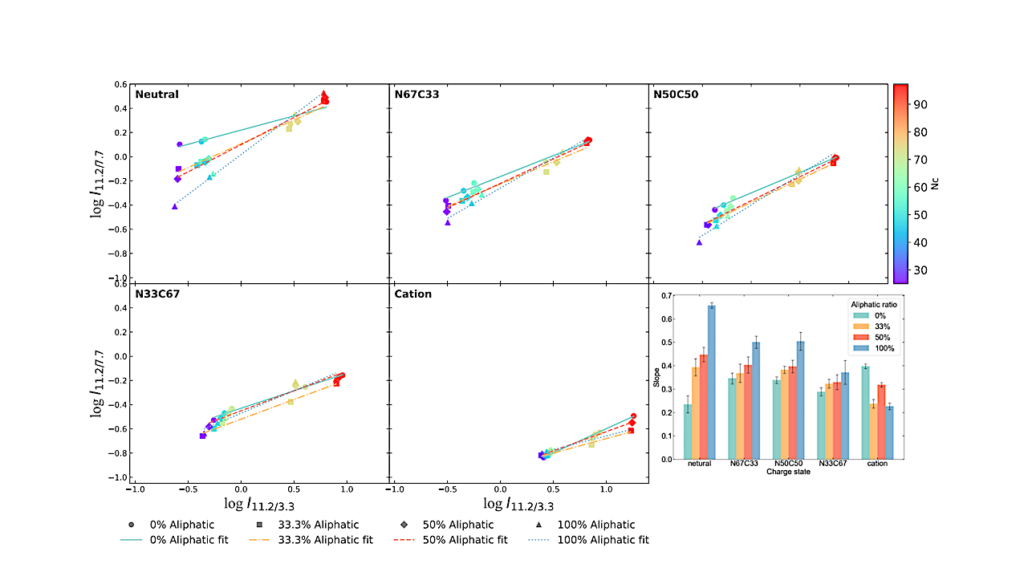 The Influence of Aliphatic Components on the Aromatic Emission Characteristics of Polycyclic Aromatic Hydrocarbons