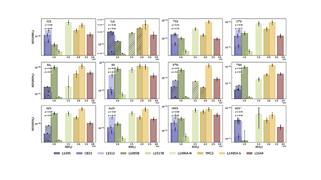 Tracing The Sulfur Depletion In Starless And Pre-stellar Cores
