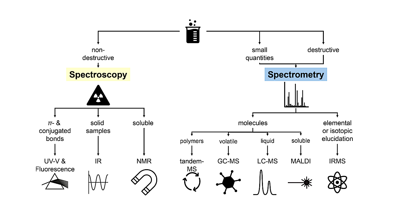 What It Takes To Solve The Origins Of Life: An Integrated Review. Part 1 Experimental Methods And Data Repositories