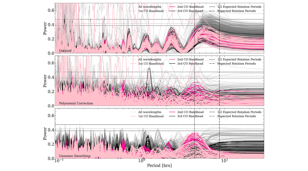 13CO And Potential Variability In β Pictoris b With GRAVITY+