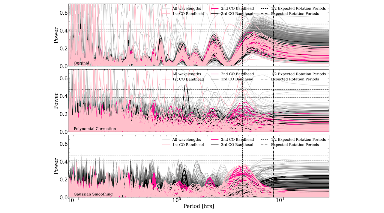 13CO And Potential Variability In β Pictoris b With GRAVITY+