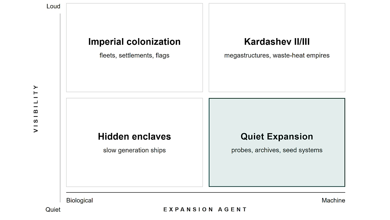 Autonomous AI-Cosmoindustry and the Quiet Expansion Filter: A Threshold-Based Resolution of the Fermi Paradox