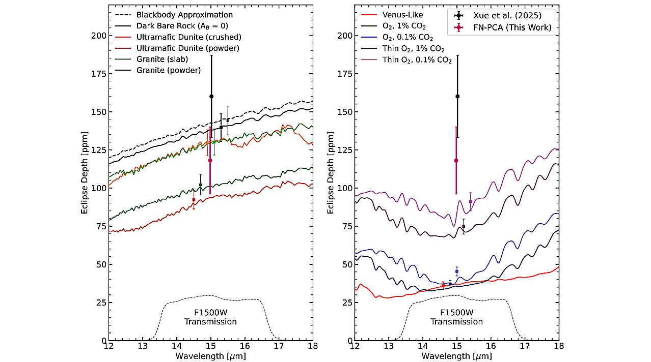 GJ 3929 b as the First Complete Rocky Worlds DDT Data Set
