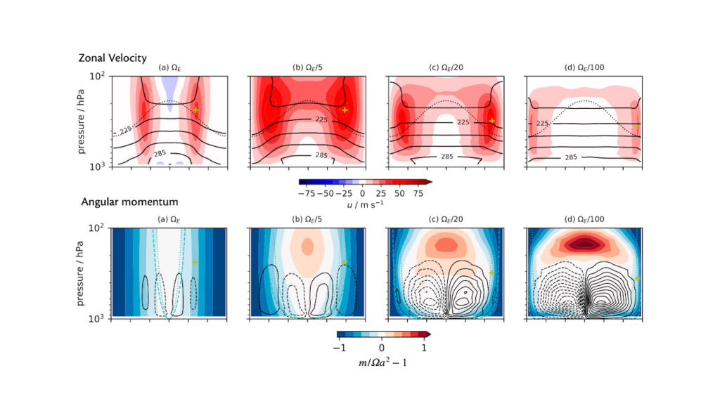 Jets and Superrotation in Deep and Shallow Planetary Atmospheres