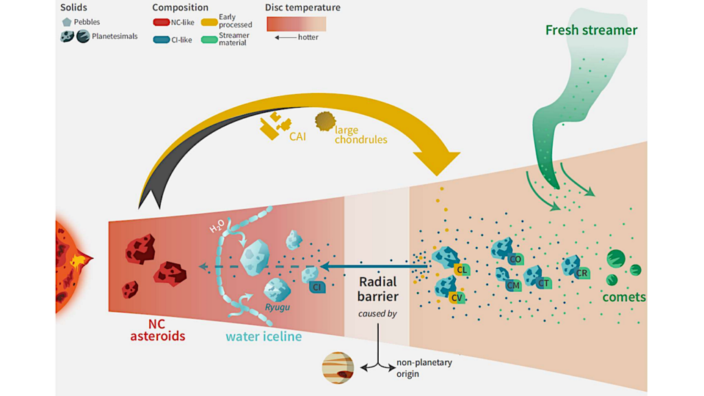 Late Infall Of Molecular Cloud Material Reshaped The Outer Solar System