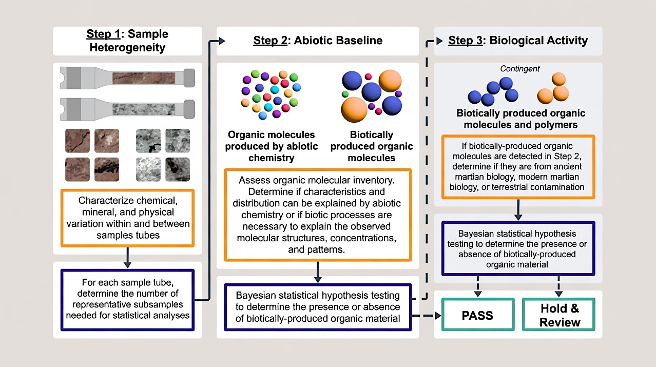 Mars Sample Return Campaign: Biological Risk And A Proposed Sample Safety Assessment Protocol