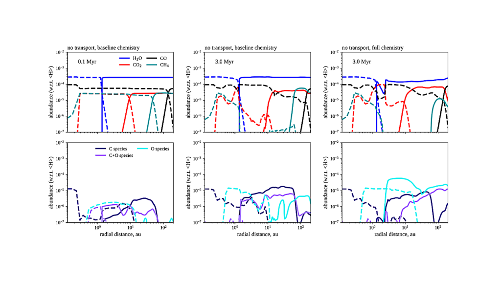 Metamorphoses Of Carbon And Oxygen In Protoplanetary Discs: How Chemistry And Radial Drift Transform Inner Disc C/O Ratios
