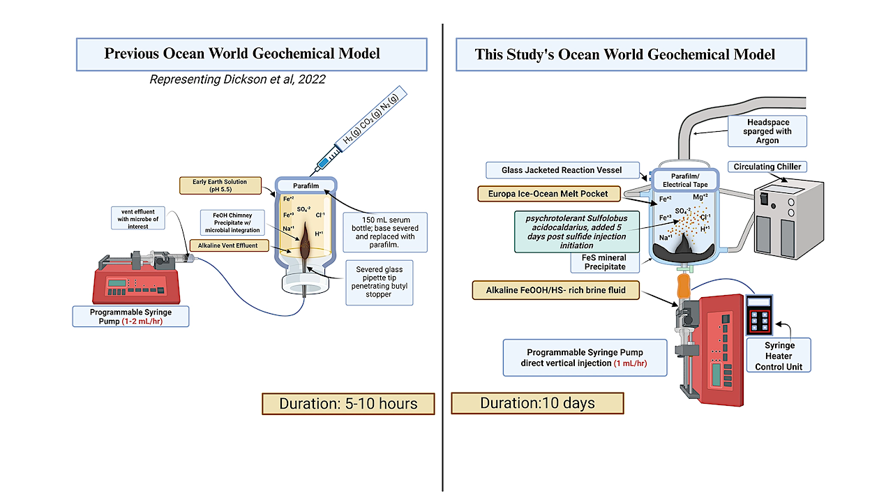 Probing The Habitability Of Potential Sulfuric Acid Rich Subsurface Lakes In Europa’s Ice Shell Via Saci/STIV Integrated Models