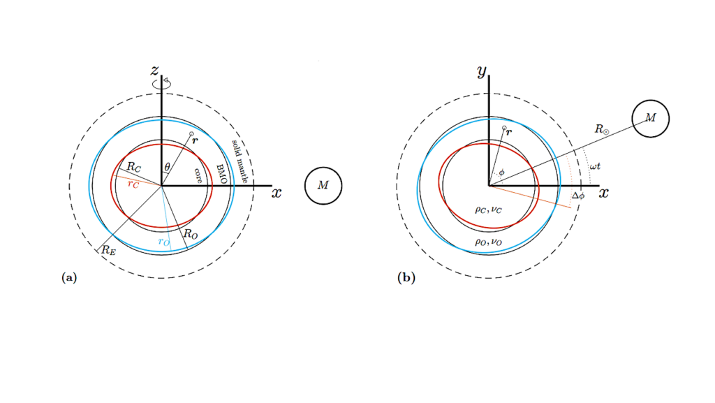 Resonant Lunar Tides Of Earth’s Core And Basal Magma Ocean