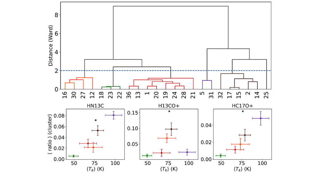 Simple Cyanides and Formylium Ions Isotopologues in Early Star-forming Molecular Cores
