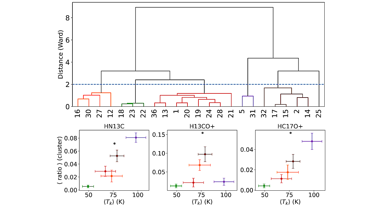Simple Cyanides and Formylium Ions Isotopologues in Early Star-forming Molecular Cores