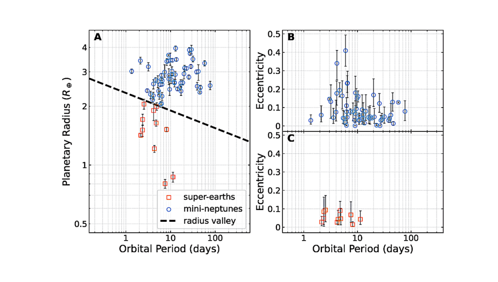 Super-Earths And Mini-Neptunes Follow Different Orbital Period-eccentricity Relations