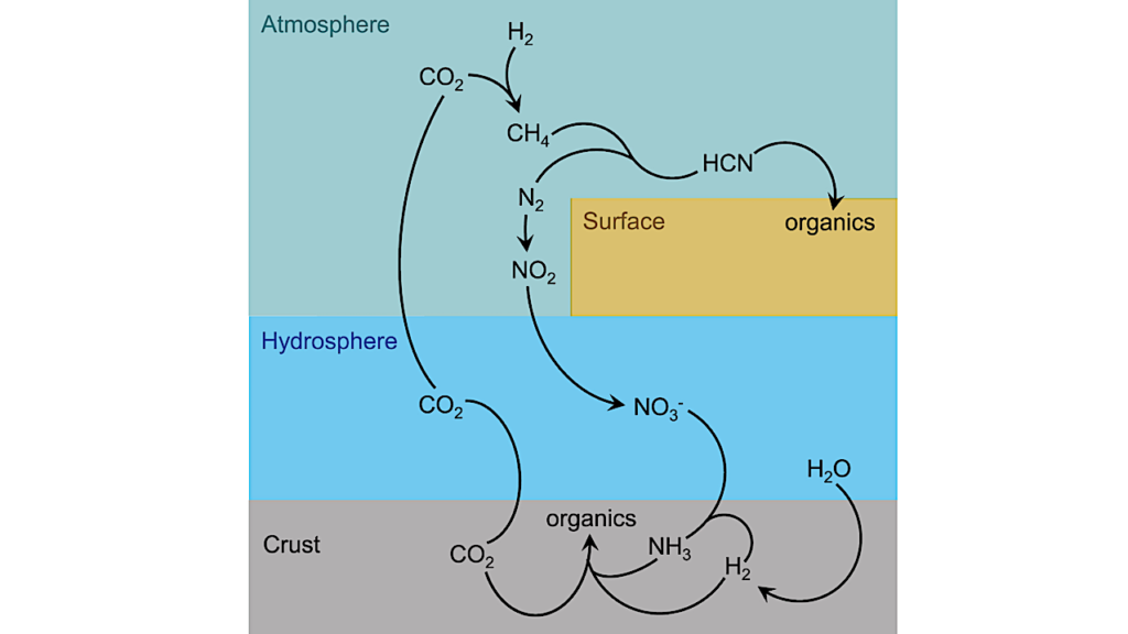 Terrestrial Abiotic Synthesis of Simple Precursor Molecules Starting from Two Approaches: The Universality of Carbon Reduction