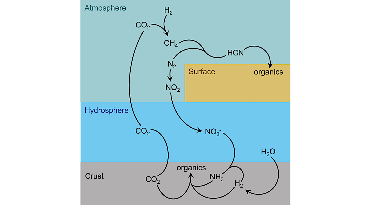Terrestrial Abiotic Synthesis of Simple Precursor Molecules Starting from Two Approaches: The Universality of Carbon Reduction