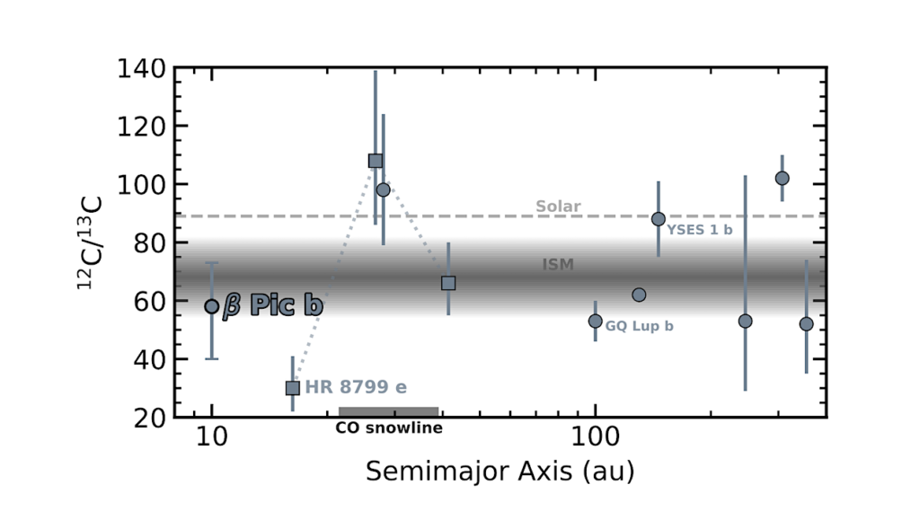 The Carbon Isotope Ratio Of β Pic b With High-resolution Spectroscopy