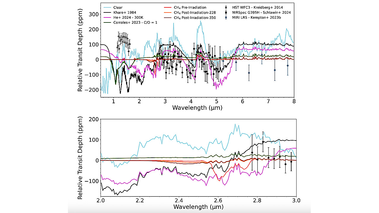 Ultraviolet Radiation Effects on the Optical Properties of Water-Dominated Exoplanet Hazes