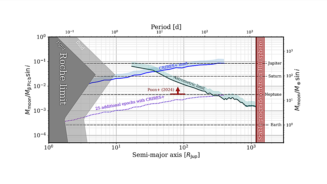Upper Limits On Exosatellites Around β Pictoris b