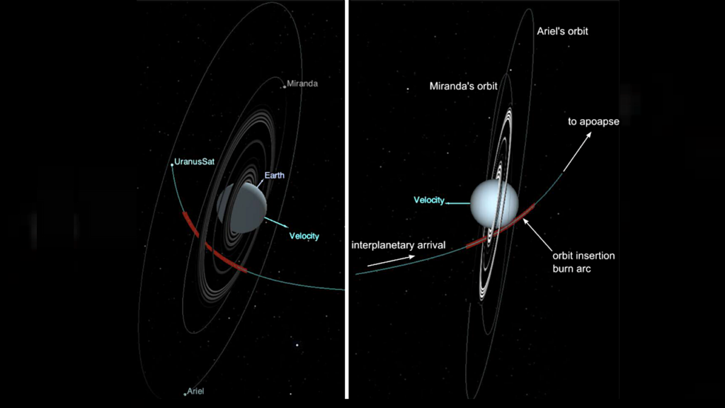 Uranus Orbiter and Probe: Mission Challenges and Concept Updates Since the Origins, Worlds, and Life Decadal Survey