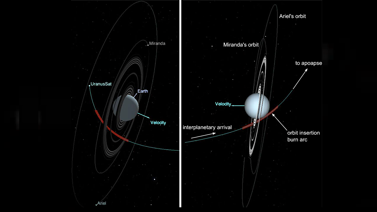 Uranus Orbiter and Probe: Mission Challenges and Concept Updates Since the Origins, Worlds, and Life Decadal Survey