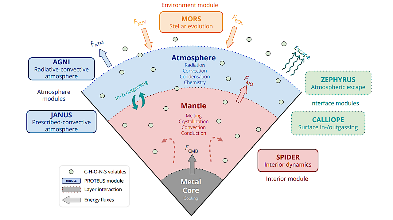 Atmospheric Evolution Through Outgassing And Escape On Young Molten Rocky Exoplanets