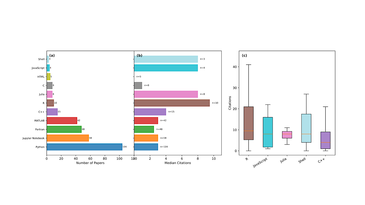 Open Science in Astrophysics: Citation Benefits of Open Code, Open Data, and Open Access
