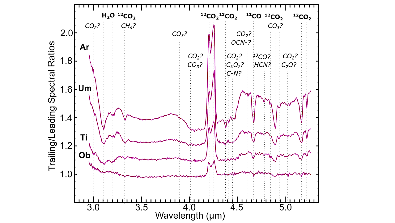 Tracing The Source Of Carbon Oxides On The Large Moons Of Uranus