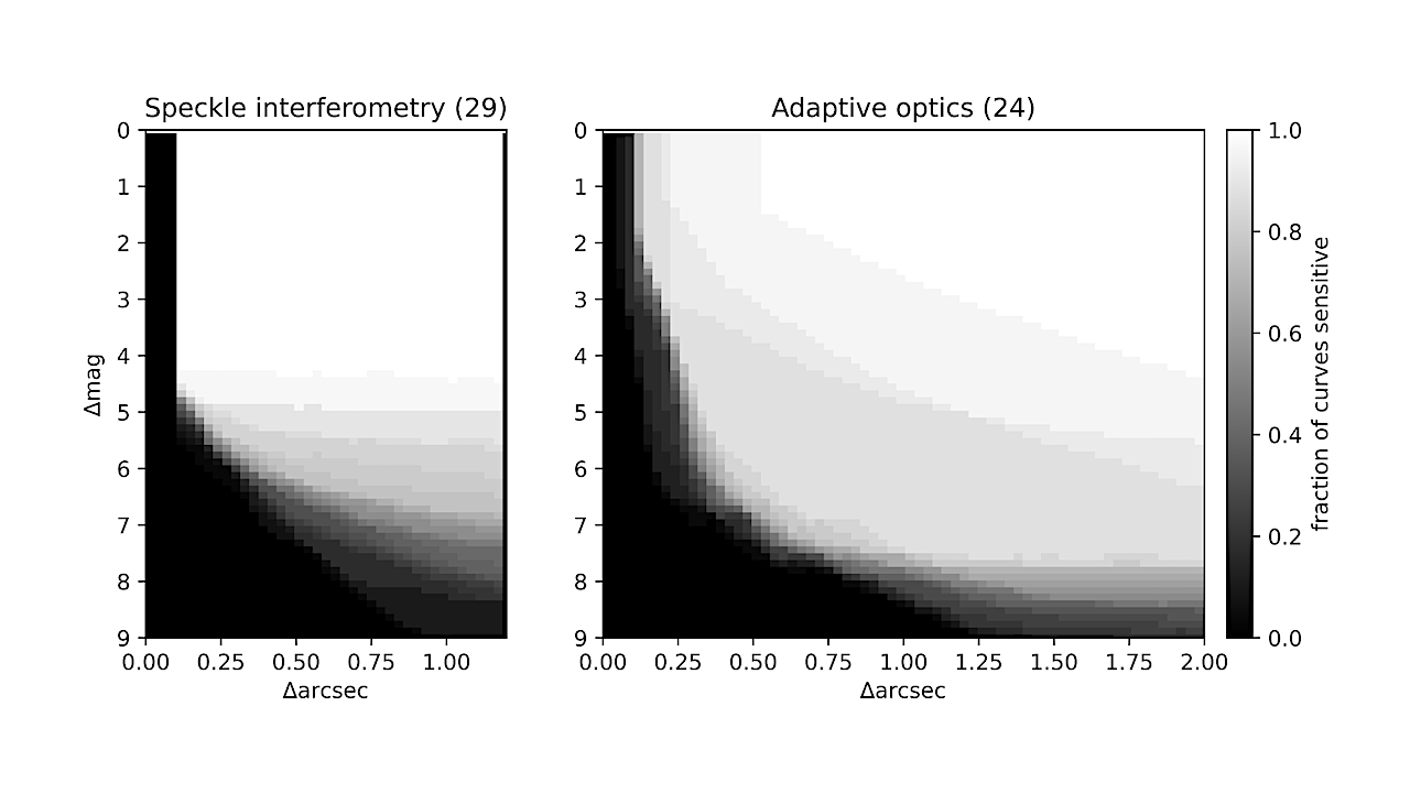 Assessing the Impact of High-Resolution Imaging on Statistical Validation of TESS Planet Candidates