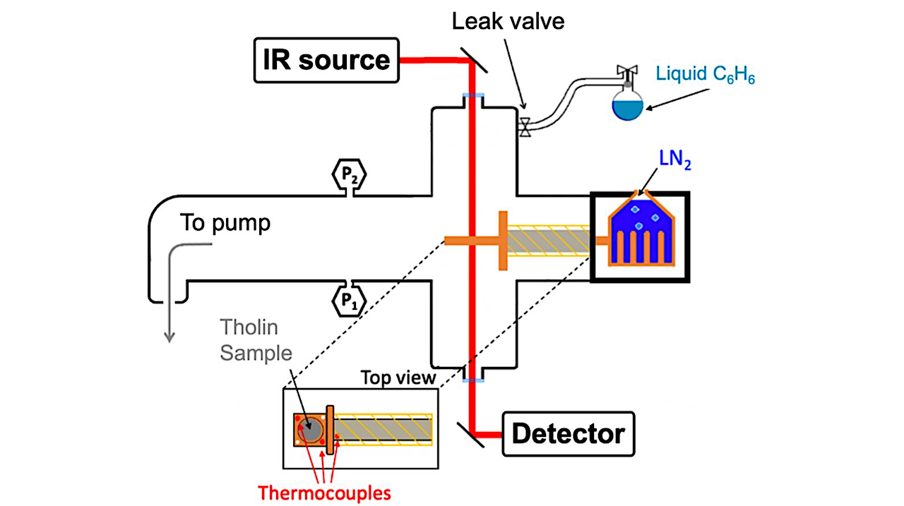 Experimental Measurements of Benzene Ice Critical Saturation Ratios on Titan Tholins and Impact on the Microphysical Modeling of Titan's South Polar Benzene Cloud