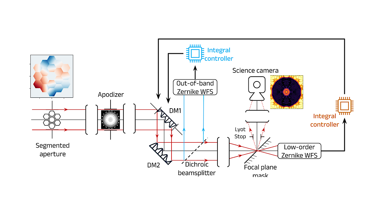 JWST Telemetry Combined With Active Coronagraphy: Raw Contrast Predictions For Exoplanet Imaging With The Habitable Worlds Observatory