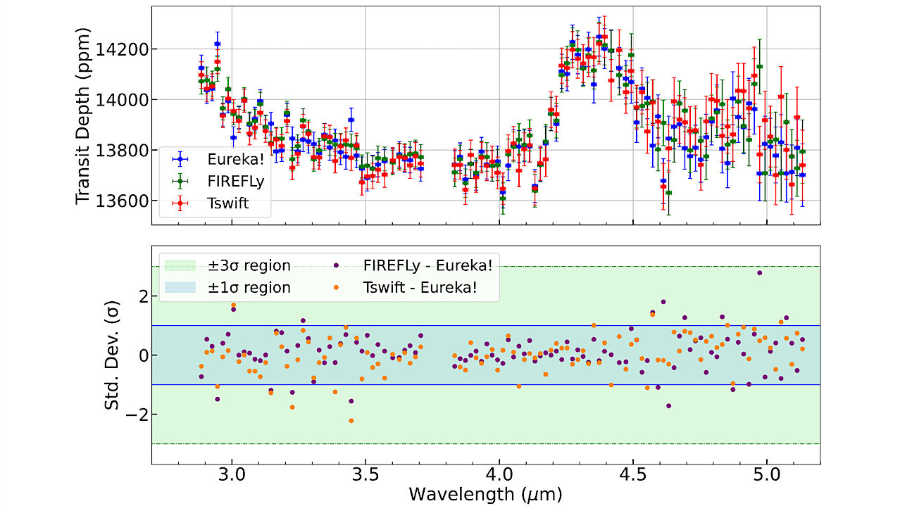 A Clearer View of HAT-P-1 b: JWST NIRSpec G395H Reveals Water, Carbon Dioxide, and Possibly Hydrogen Sulfide